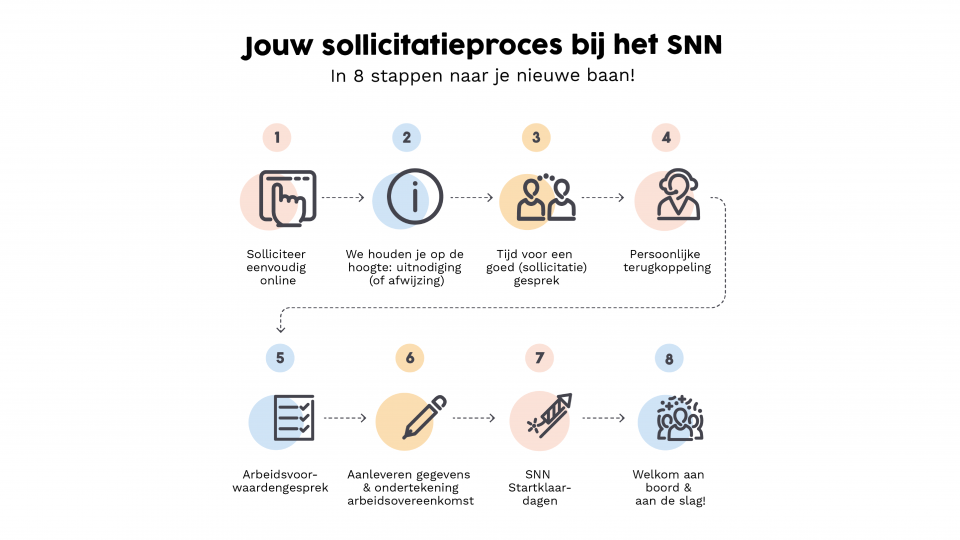 Op deze afbeelding zijn de acht sollicitatiestappen in het sollicitatieproces bij het SNN beschreven. Onder de afbeelding staan de acht sollicitatiestappen uitgeschreven.