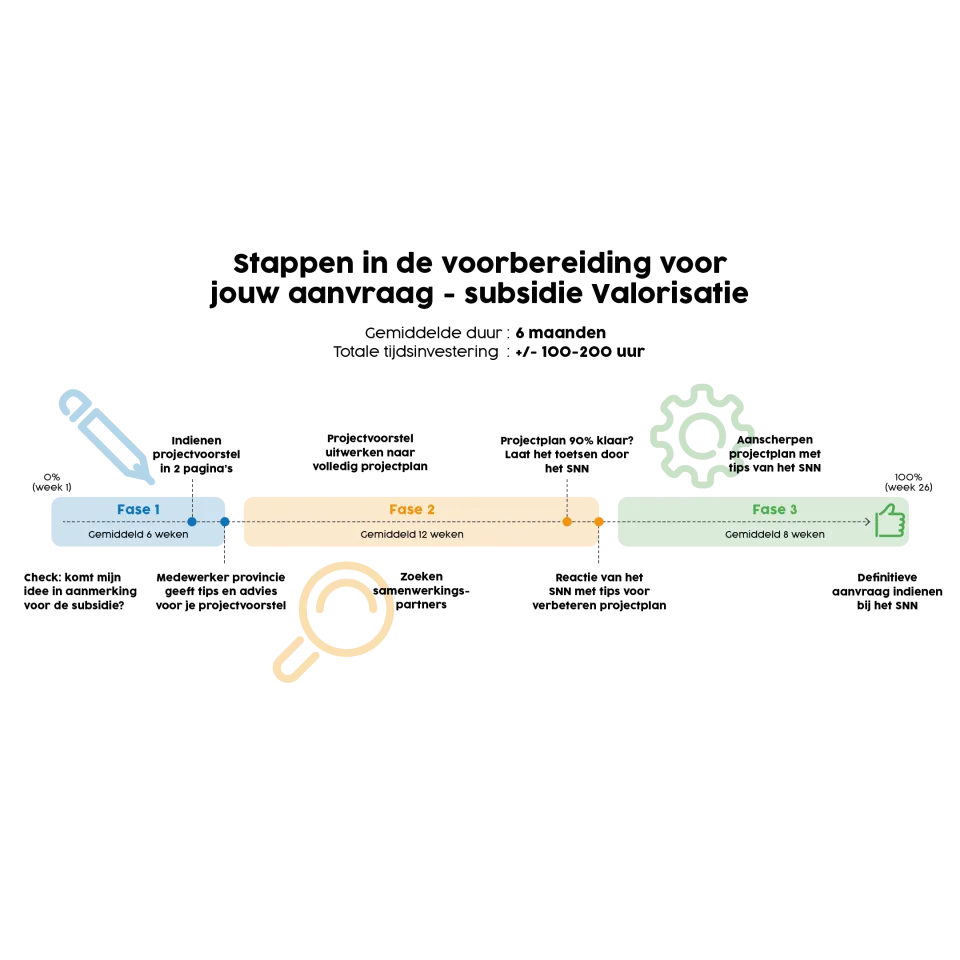 Afbeelding infographic Website Valorisatie