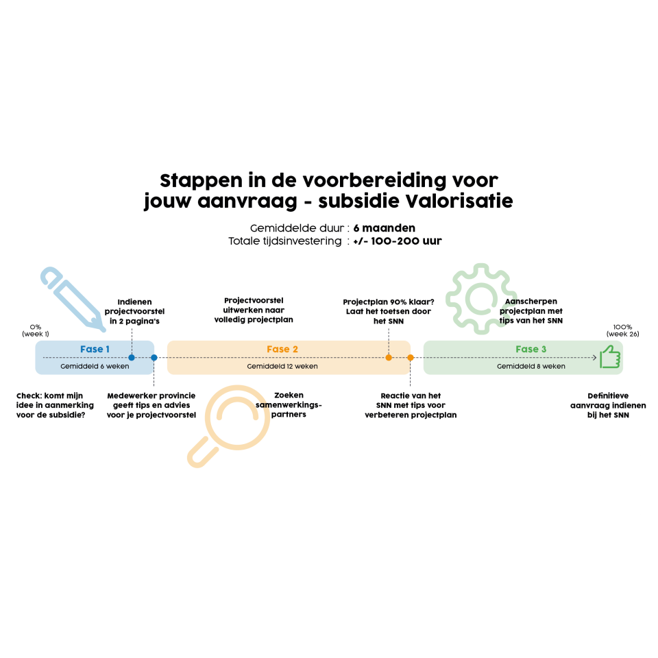 Afbeelding infographic Website Valorisatie