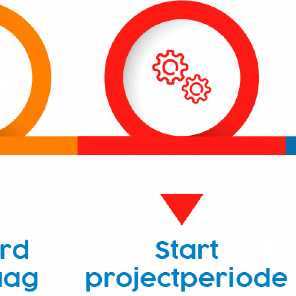 Schematisch overzicht van 3 stappen van realisatiefase van project: 1. Aanvraag akkoord, 2. Start Projectperiode, 3. Indienen declaratie