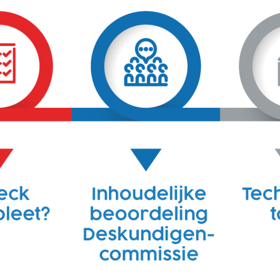 Schematisch overzicht van 5 behandelstappen. 1. Aanvraag indienen, 2. Check compleet?, 3.Inhoudelijke beoordeling Deskundigencommissie, 4. Technische toets, 5. Besluit aanvraag