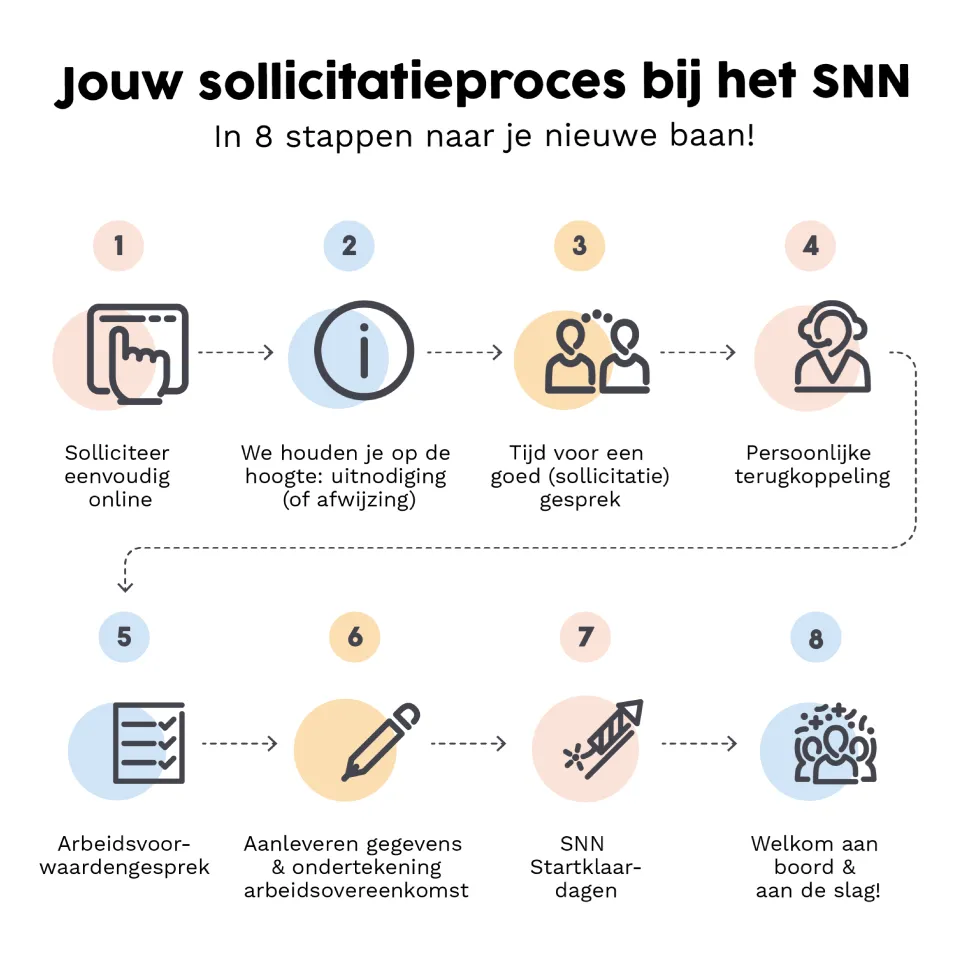 Op deze afbeelding zijn de acht sollicitatiestappen in het sollicitatieproces bij het SNN beschreven. Onder de afbeelding staan de acht sollicitatiestappen uitgeschreven.