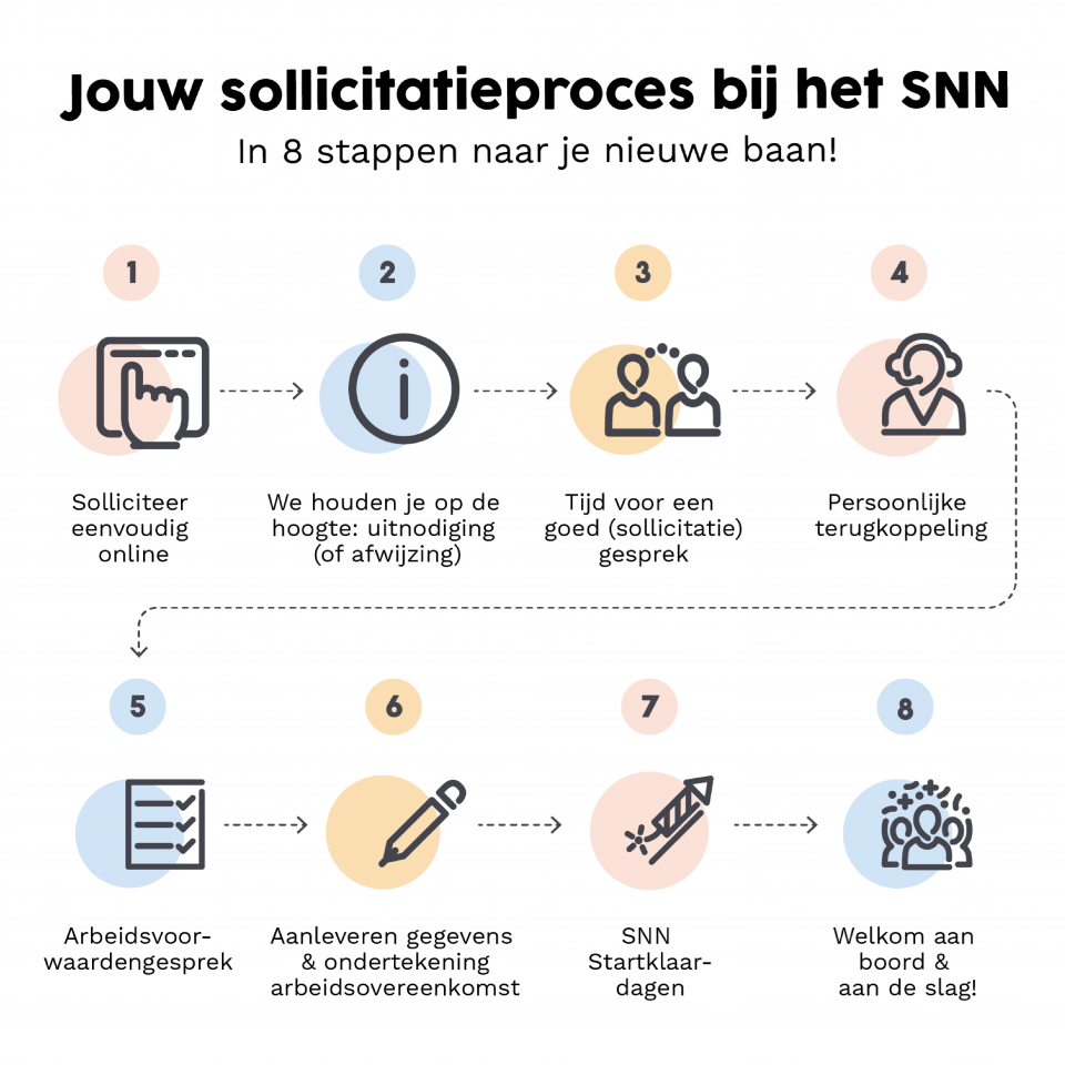 Op deze afbeelding zijn de acht sollicitatiestappen in het sollicitatieproces bij het SNN beschreven. Onder de afbeelding staan de acht sollicitatiestappen uitgeschreven.