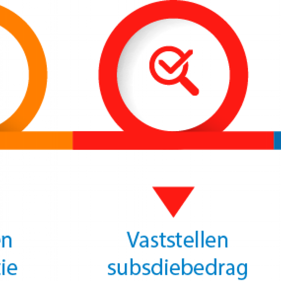 Schematisch overzicht van het vaststellingsproces van deze subsidie. Het project bestaat uit drie stappen 1. Indienen declaratie, 2. Vaststellen subsidiebedrag, 3. Uitbetaling