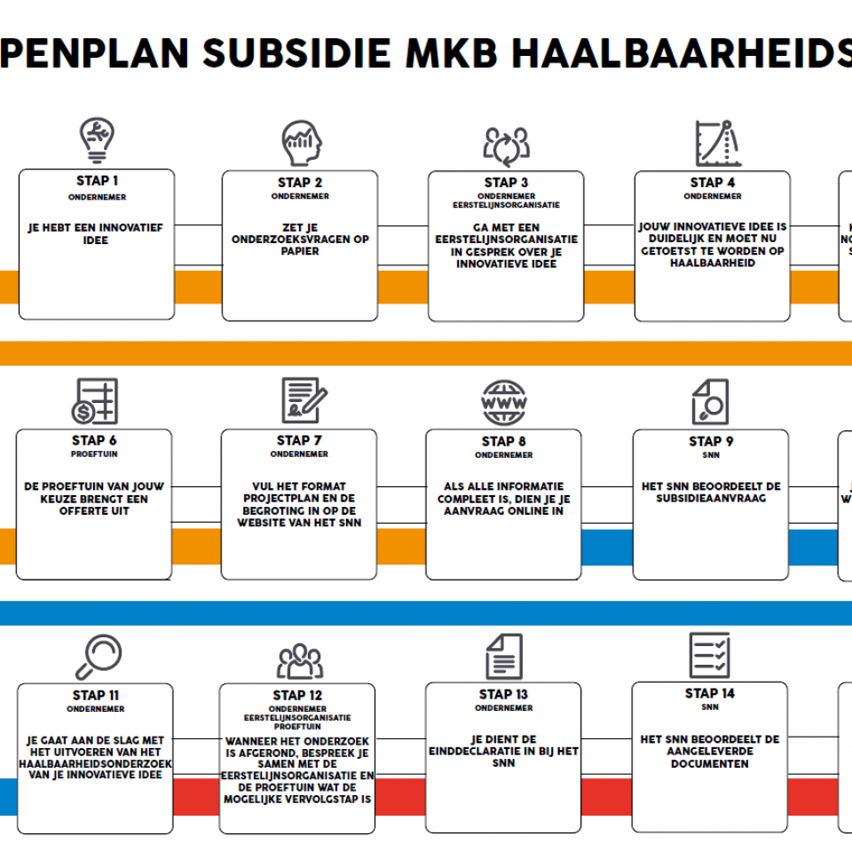 Stappenplan aanvraagproces subsidie mkb haalbaarheidsvoucher. Bekijk het volledige stappenplan in de PDF via de button.